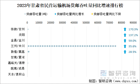 2023年甘肃省民营运输机场货邮吞吐量同比增速排行榜