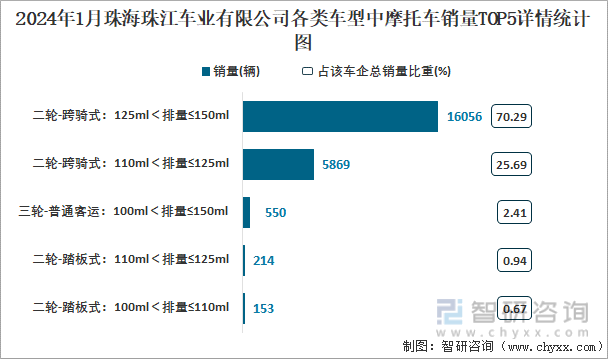 2024年1月珠海珠江车业有限公司各类车型中摩托车销量TOP5详情统计图
