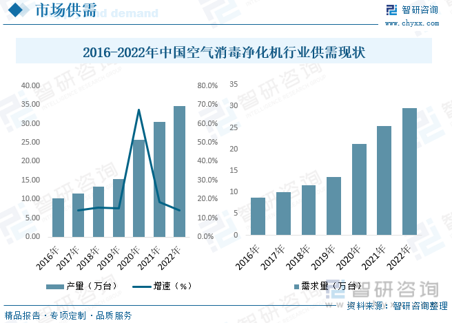 2016-2022年中国空气消毒净化机行业供需现状