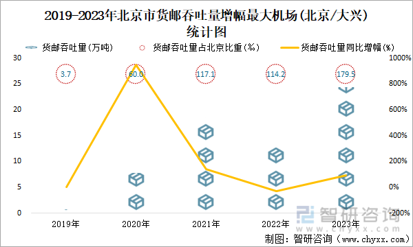 2019-2023年北京市货邮吞吐量增幅最大机场(北京/大兴)统计图