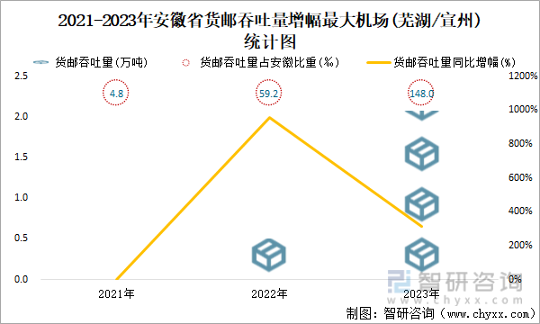 2021-2023年安徽省货邮吞吐量增幅最大机场(芜湖/宣州)统计图