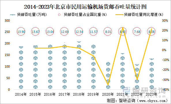 2014-2023年北京市民用运输机场货邮吞吐量统计图