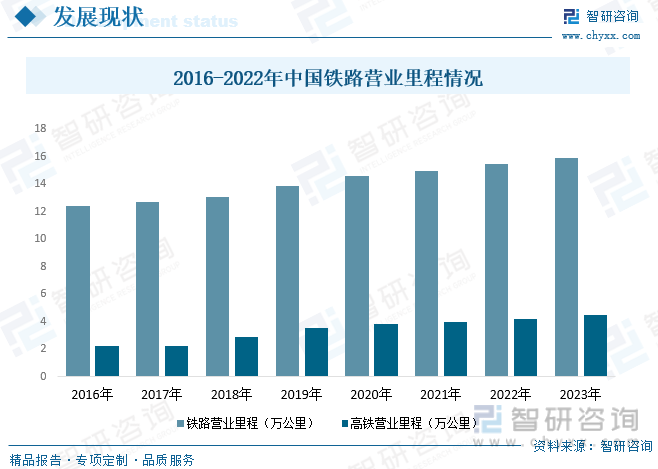 近年来，中国铁路建设取得了显著进展。到2023年底，全国铁路营业里程已经达到了15.9万公里，其中高铁达到了4.5万公里。这一数字相比过去几年有了显著的增长，体现了中国在铁路建设方面的持续努力和投资。 此外，中国还在不断推进铁路网的建设和优化。例如，“八纵八横”高铁网主通道已经建成了80%，在建的占15%，路网布局和结构功能正在不断优化。这样的建设规划不仅提升了铁路网的覆盖范围，也提高了铁路运输的效率和便捷性。 未来，中国铁路营业里程还将继续增长。预计到2025年，全国铁路营业里程将达到16.5万公里，其中高铁将达到5万公里。这将使铁路网覆盖更广泛的地区，为更多的城市和人口提供便捷的铁路运输服务。2016-2022年中国铁路营业里程情况