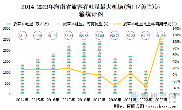 2014-2023年海南省旅客吞吐量最大机场(海口/美兰)运输统计图