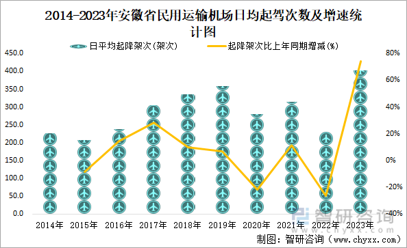2014-2023年安徽省民用运输机场日均起驾次数及增速统计图