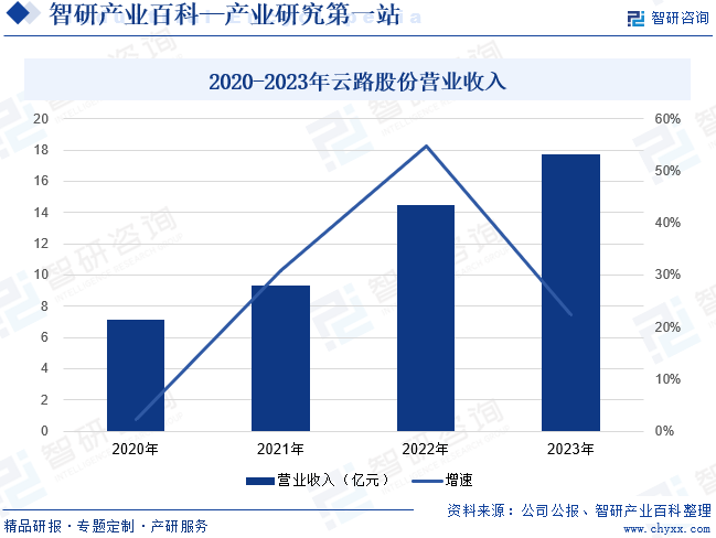 2020-2023年云路股份营业收入