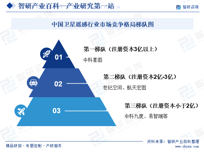 中国卫星遥感行业市场竞争格局梯队图