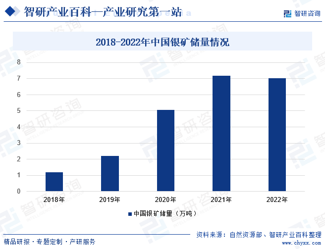 2018-2022年中国银矿储量情况