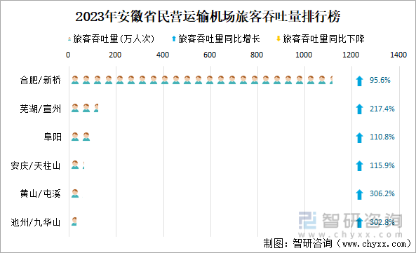 2023年安徽省民营运输机场旅客吞吐量排行榜