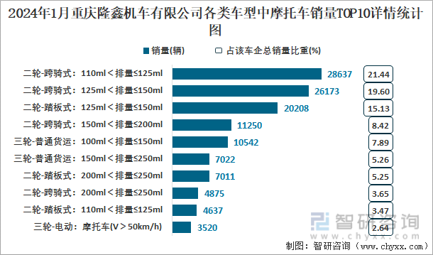 2024年1月重庆隆鑫机车有限公司各类车型中摩托车销量TOP10详情统计图