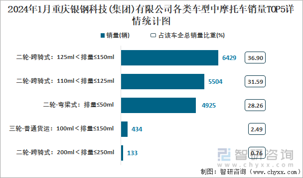 2024年1月重庆银钢科技(集团)有限公司各类车型中摩托车销量TOP5详情统计图