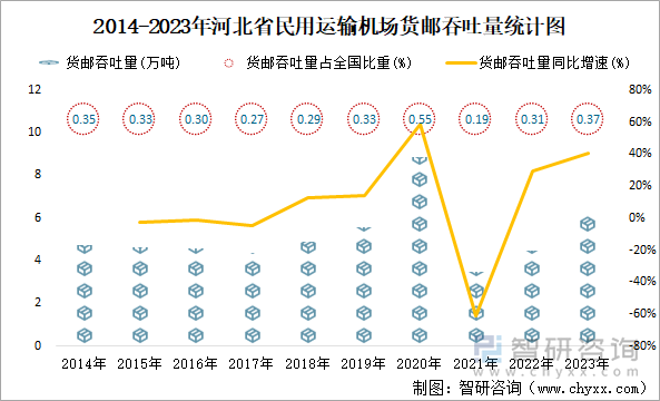 2014-2023年河北省民用运输机场货邮吞吐量统计图