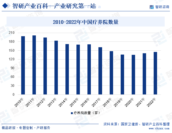 2010-2022年中国疗养院数量