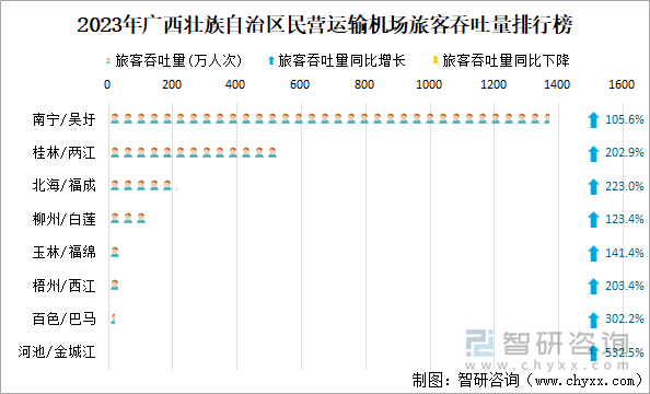 2023年广西壮族自治区民营运输机场旅客吞吐量排行榜