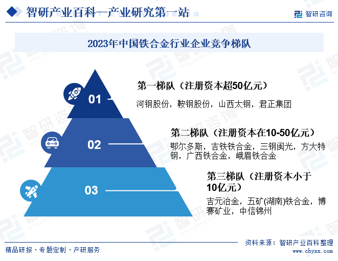 2023年中国铁合金行业企业竞争梯队