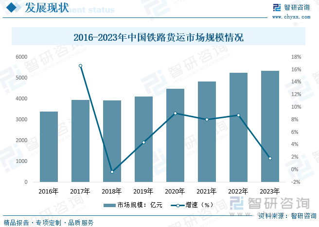 2016-2023年中国铁路货运市场规模情况