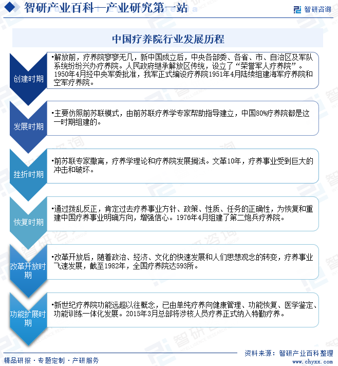 中国疗养院行业发展历程