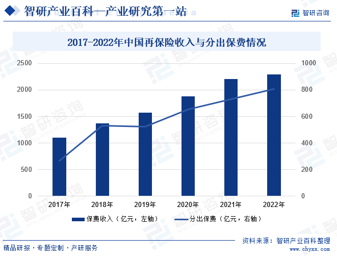 2017-2022年中国再保险收入与分出保费情况