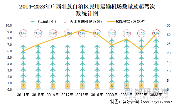 2014-2023年广西壮族自治区民用运输机场数量及起驾次数统计图