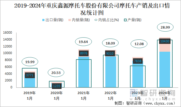 2019-2024年重庆鑫源摩托车股份有限公司摩托车产销及出口情况统计图