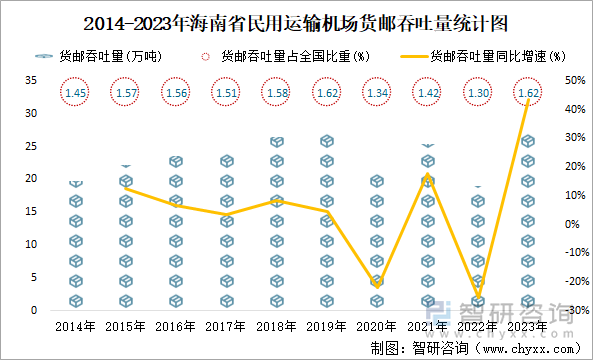 2014-2023年海南省民用运输机场货邮吞吐量统计图