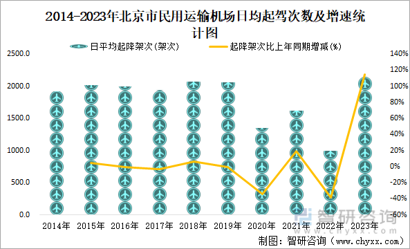 2014-2023年北京市民用运输机场日均起驾次数及增速统计图
