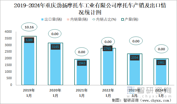 2019-2024年重庆劲扬摩托车工业有限公司摩托车产销及出口情况统计图