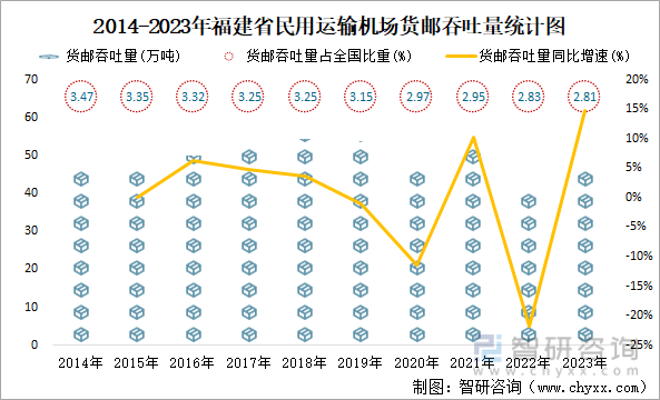 2014-2023年福建省民用运输机场货邮吞吐量统计图