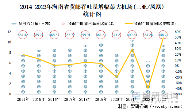 2014-2023年海南省货邮吞吐量增幅最大机场(三亚/凤凰)统计图