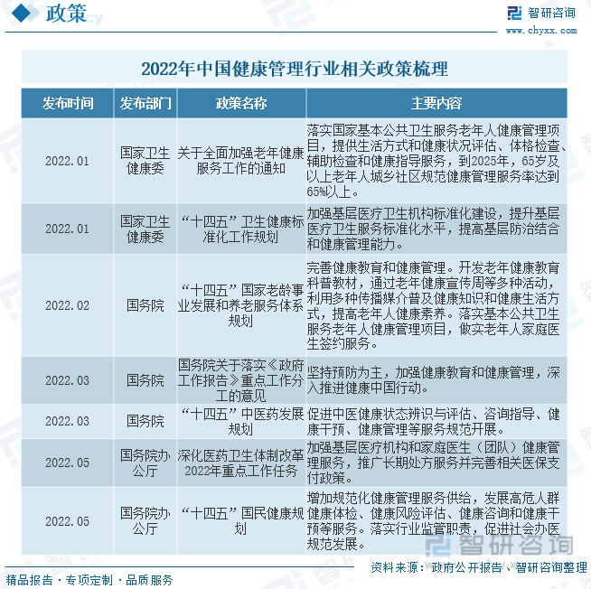 2022年中国健康管理行业相关政策梳理