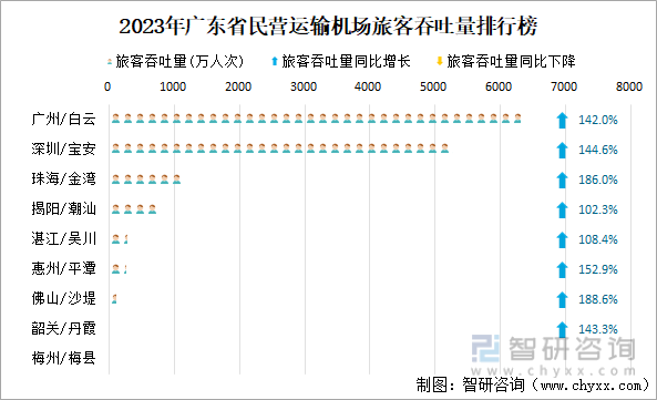 2023年广东省民营运输机场旅客吞吐量排行榜