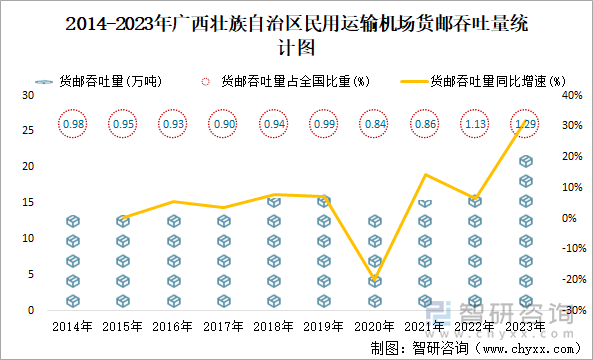 2014-2023年广西壮族自治区民用运输机场货邮吞吐量统计图