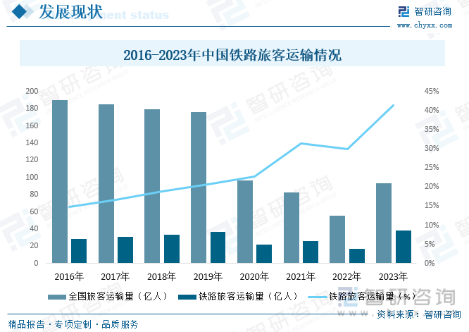 2016-2023年中国铁路旅客运输情况