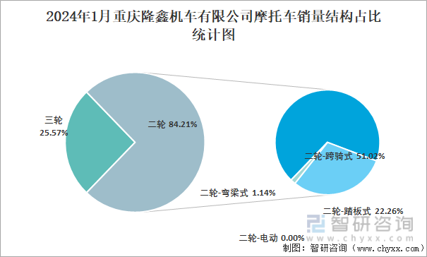 2024年1月重庆隆鑫机车有限公司摩托车销量结构占比统计图