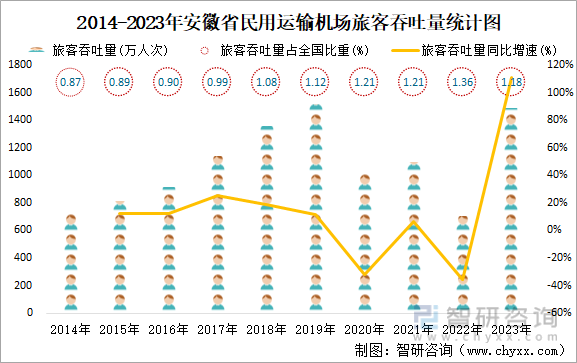 2014-2023年安徽省民用运输机场旅客吞吐量统计图