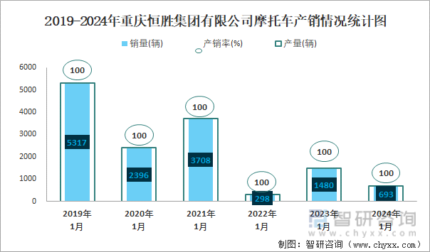 2019-2024年重庆恒胜集团有限公司摩托车产销情况统计图
