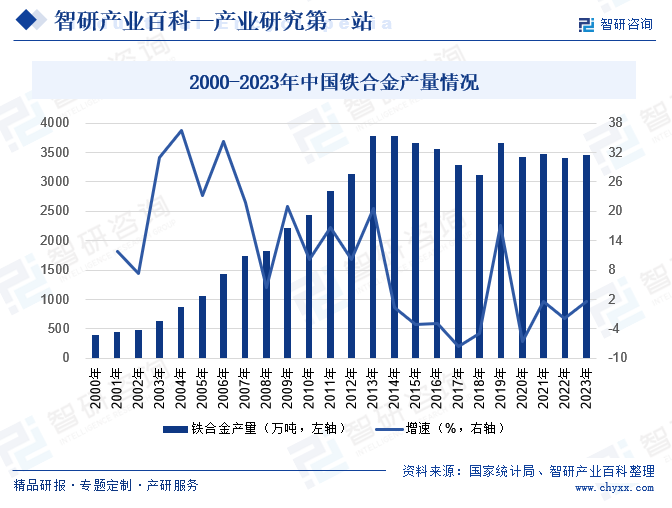 2000-2023年中国铁合金产量情况