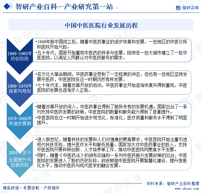 中国中医医院行业发展历程