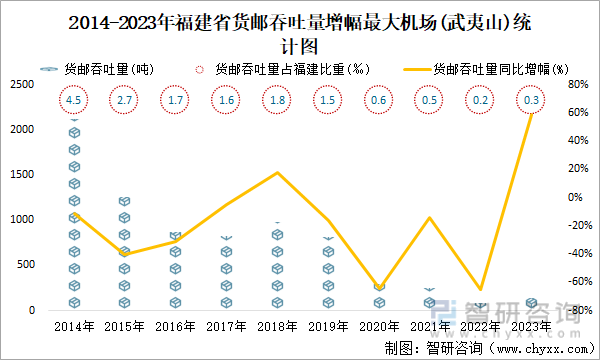 2014-2023年福建省货邮吞吐量增幅最大机场(武夷山)统计图