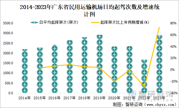 2014-2023年广东省民用运输机场日均起驾次数及增速统计图