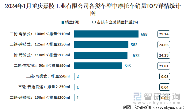 2024年1月重慶嘉陵工業(yè)有限公司各類車型中摩托車銷量TOP7詳情統(tǒng)計(jì)圖