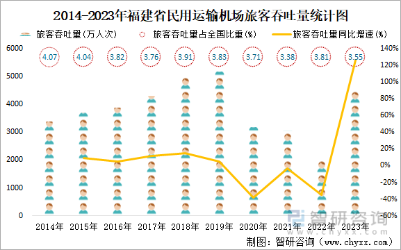 2014-2023年福建省民用运输机场旅客吞吐量统计图