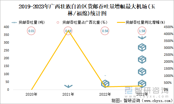 2019-2023年广西壮族自治区货邮吞吐量增幅最大机场(玉林/福绵)统计图