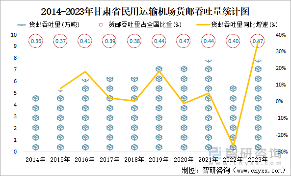 2014-2023年甘肃省民用运输机场货邮吞吐量统计图