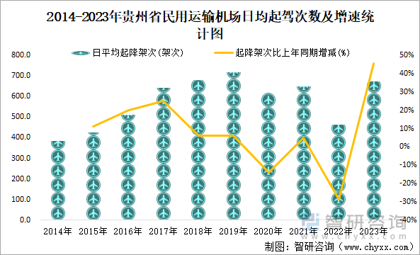 2014-2023年贵州省民用运输机场日均起驾次数及增速统计图