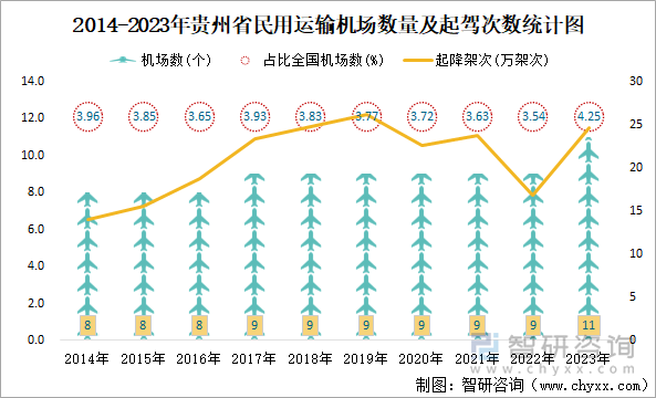 2014-2023年贵州省民用运输机场数量及起驾次数统计图