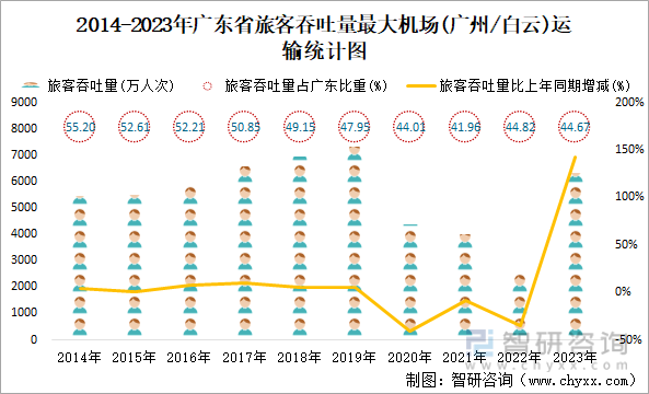 2014-2023年广东省旅客吞吐量最大机场(广州/白云)运输统计图