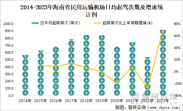 2014-2023年海南省民用运输机场日均起驾次数及增速统计图