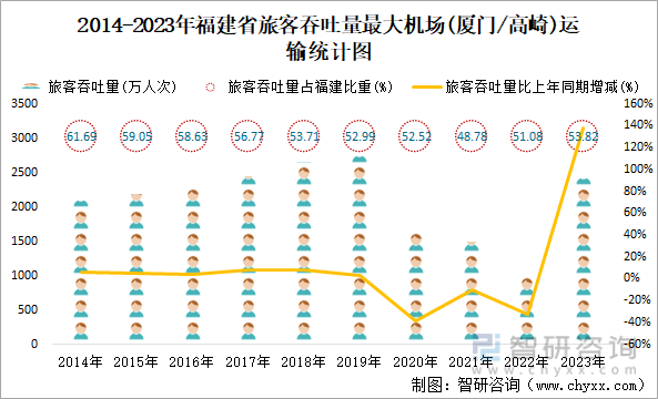 2014-2023年福建省旅客吞吐量最大机场(厦门/高崎)运输统计图