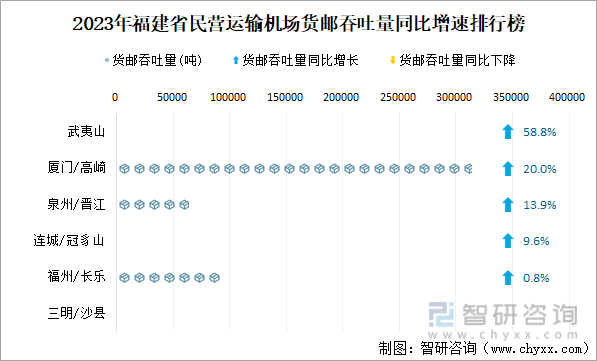 2023年福建省民营运输机场货邮吞吐量同比增速排行榜